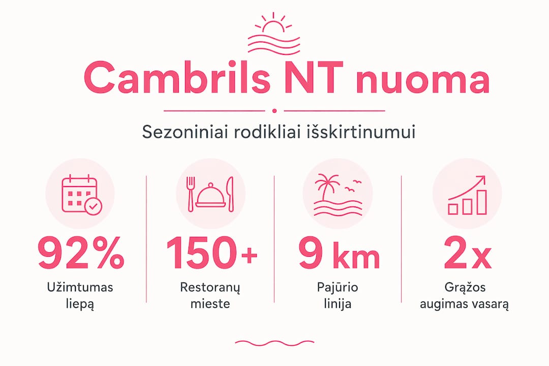 Infografikas: svarbiausi faktai apie nuomą ir restoranų pasiūlą Cambrils mieste