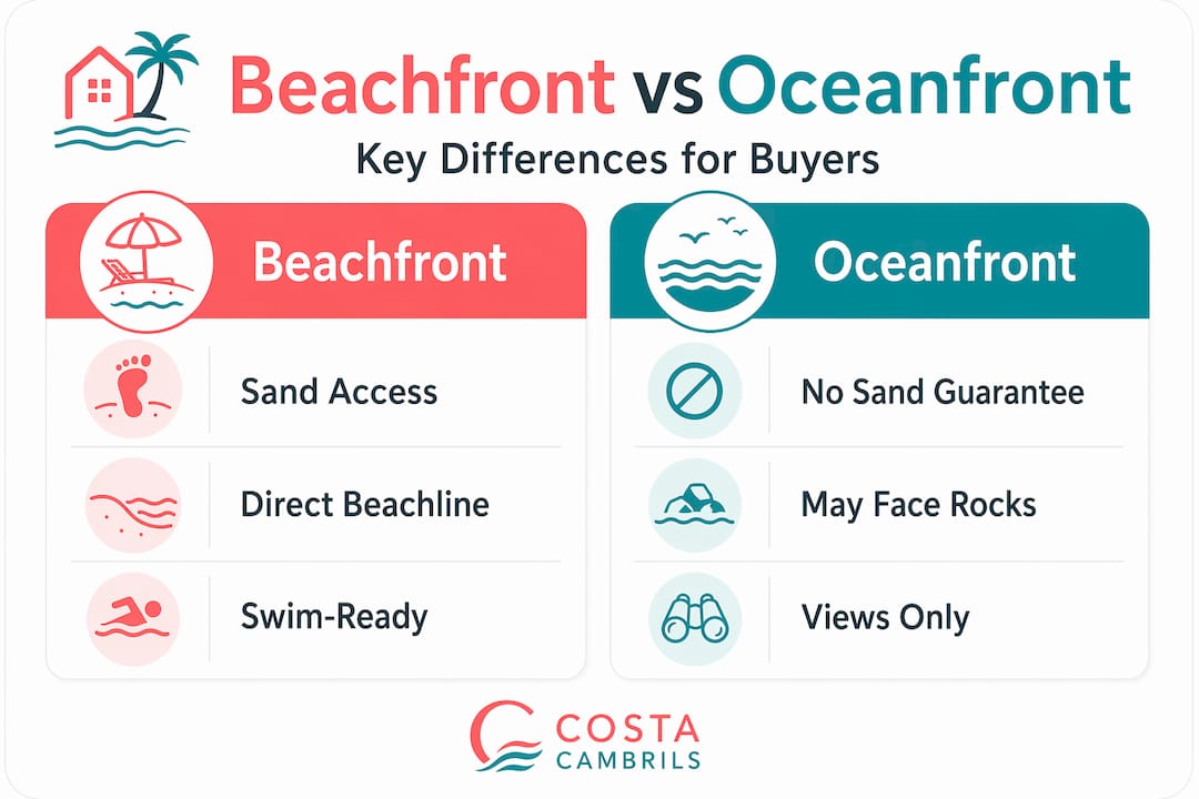 Infographic comparing beachfront and oceanfront features