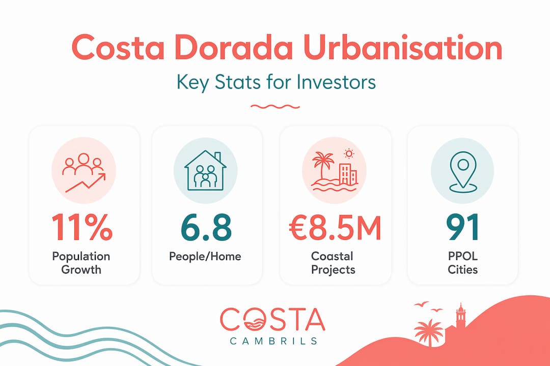 Costa Dorada urbanisation statistics infographic