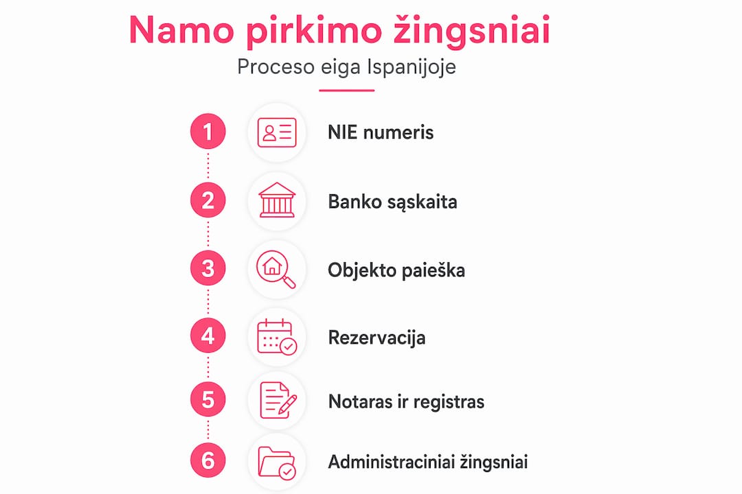 Infografikas: kaip žingsnis po žingsnio įsigyti būstą Costa Doradoje