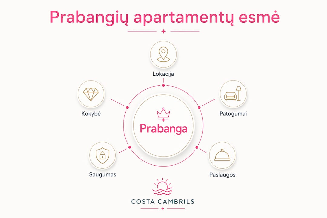 Prabangių apartamentų savybių struktūros schema