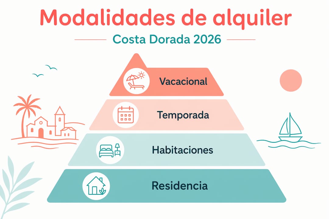 Infografía con estructura jerárquica sobre las diferentes modalidades de alquiler