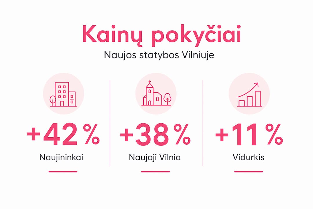 Infografikas: kaip per pastaruosius metus keitėsi naujų butų kainos Vilniuje