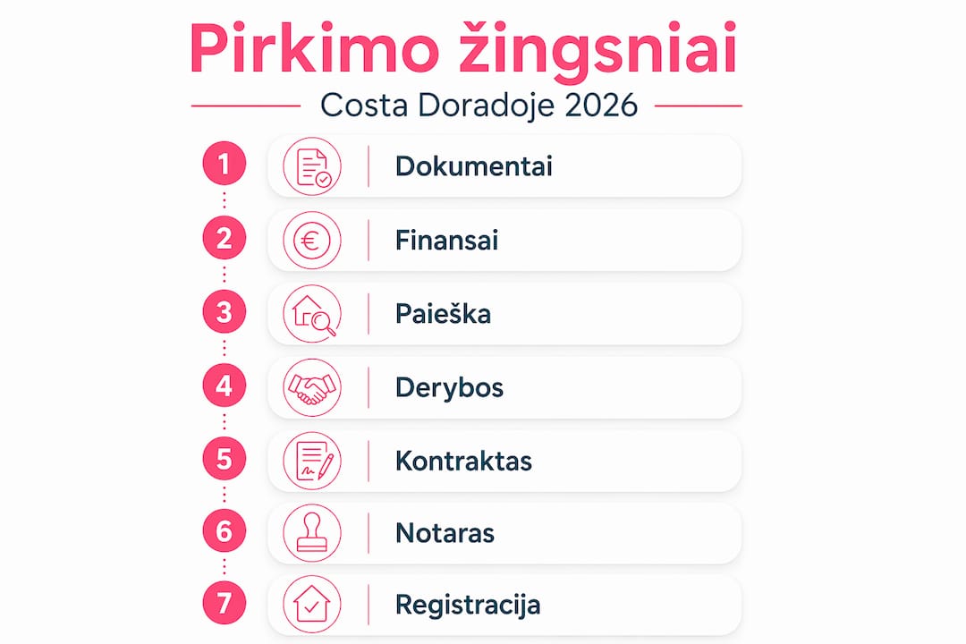 Buto įsigijimo proceso žingsnių infografikas