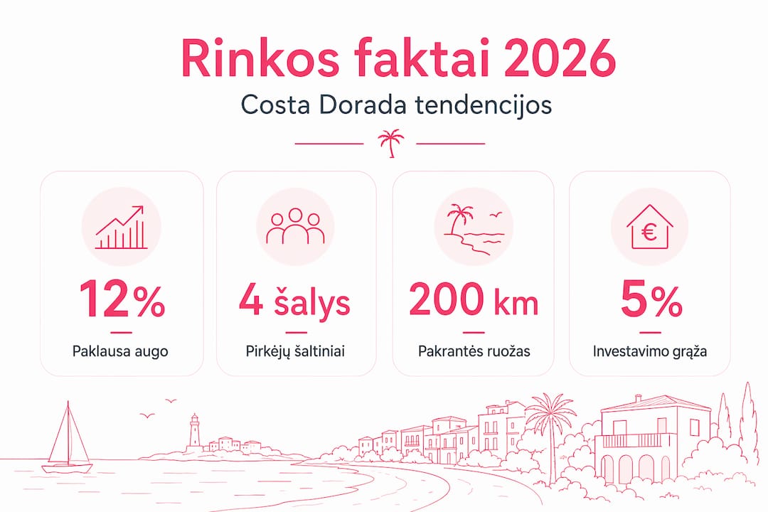 Costa Dorada regiono rinkos apžvalga: svarbiausi rodikliai ir tendencijos infografike