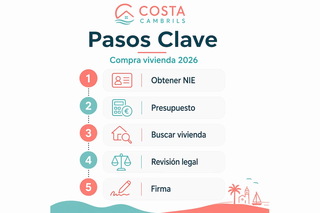 Guía visual: pasos imprescindibles para comprar una vivienda en la Costa Dorada