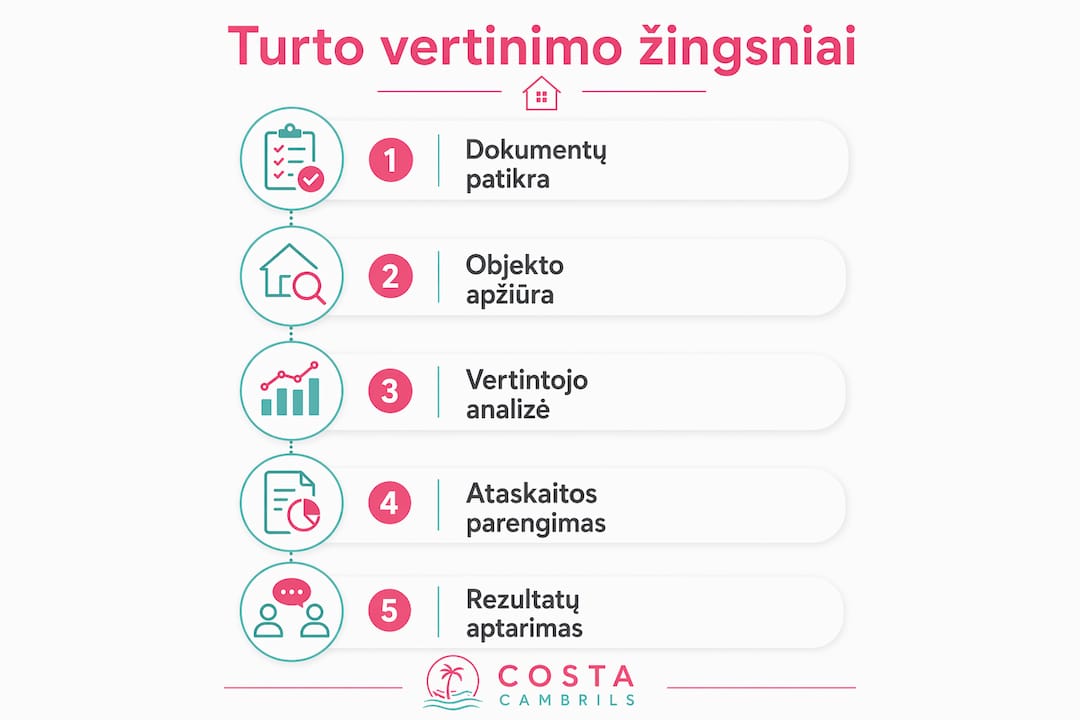 Vizualiai pateikiame, kaip vyksta turto vertinimo procesas Cambrils regione – nuo pirmųjų žingsnių iki galutinio rezultato.