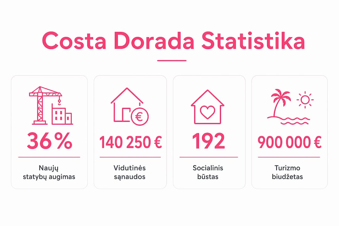 Infografikas: Costa Dorada nekilnojamojo turto rinkos apžvalga