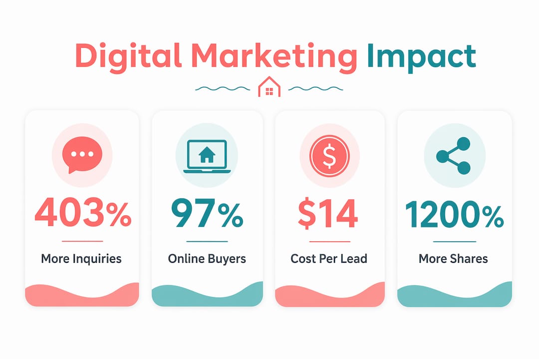 Infographic showing key digital marketing statistics
