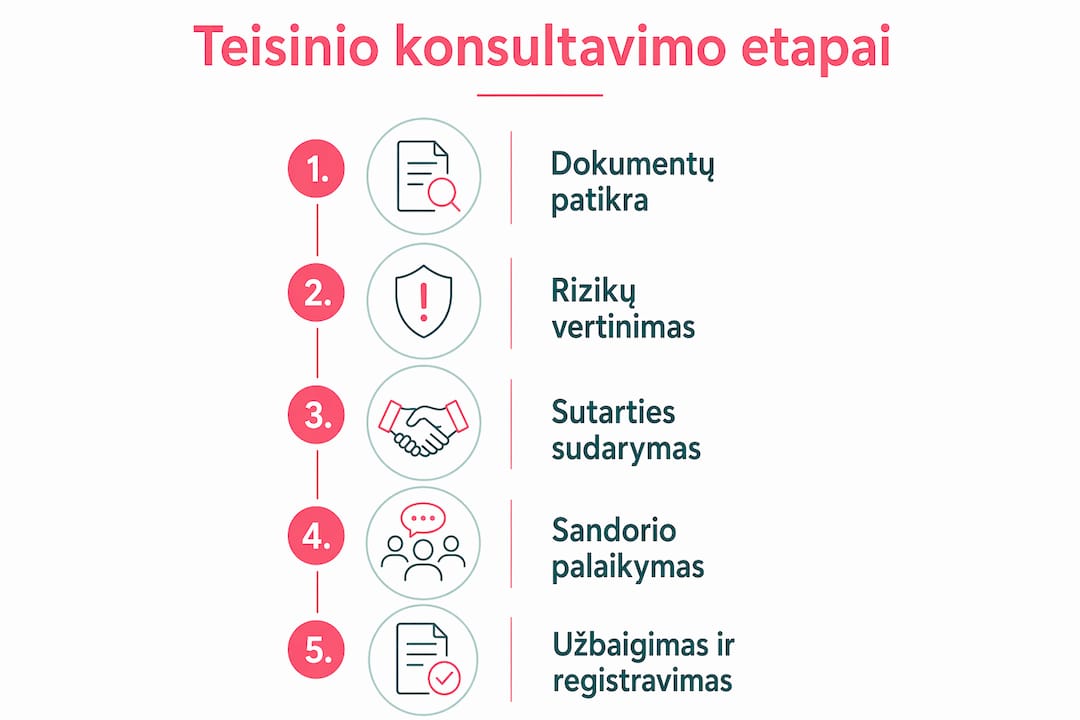 Infografikas: kaip atrodo teisinės pagalbos procesas perkant būstą