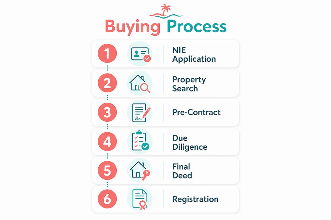 Infographic showing step-by-step Spanish property buying process