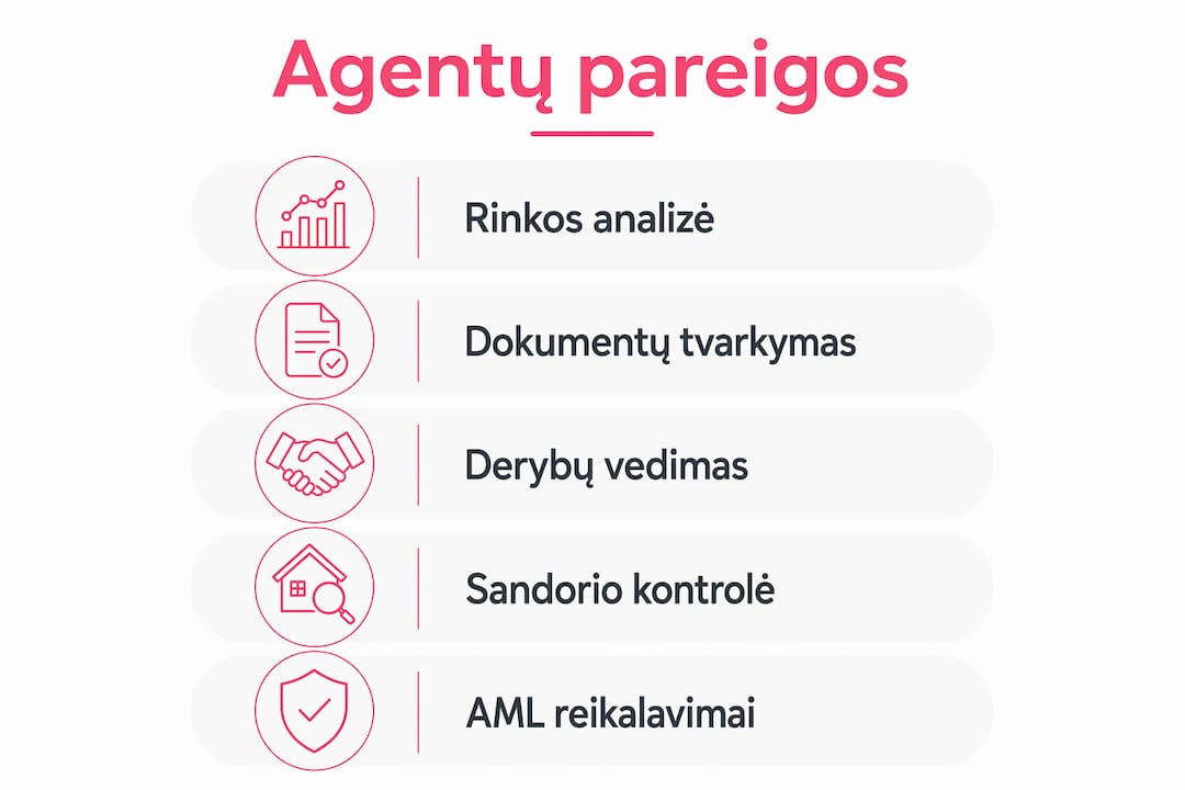 Pagrindinės nekilnojamojo turto brokerio atsakomybės – vaizdinėje schemoje