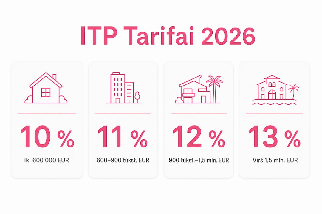 Vizualus gidas apie ITP mokesčius Costa Doradoje: ką svarbu žinoti 2026 metais