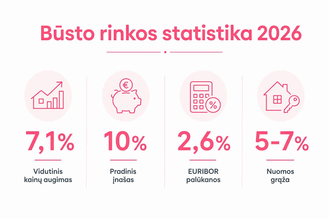 Vizualus gidas apie būsto kainų ir paskolų tendencijas 2026 metais