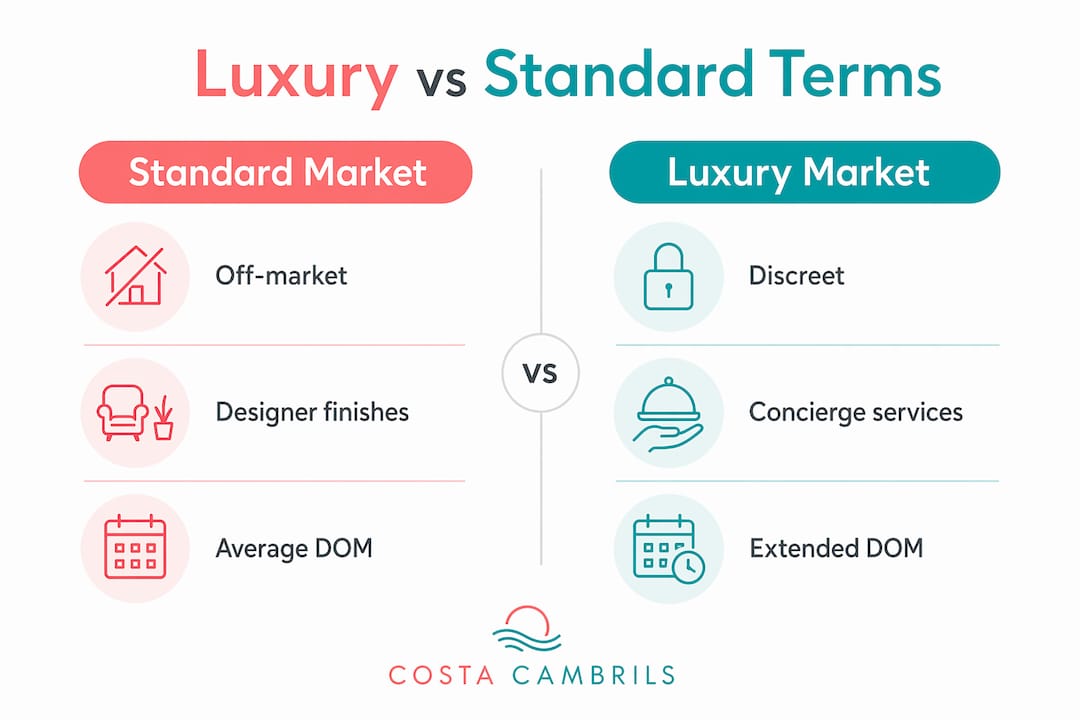 Infographic comparing luxury and standard real estate terms