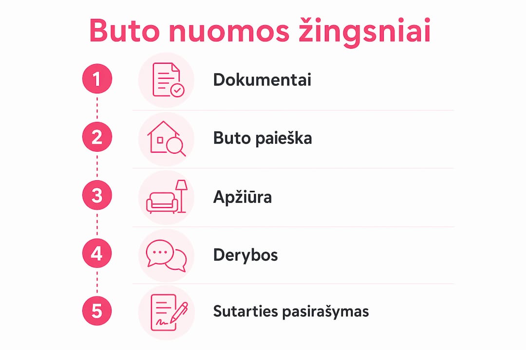 Butų nuomos proceso etapai – vizualiai pateikti infografike