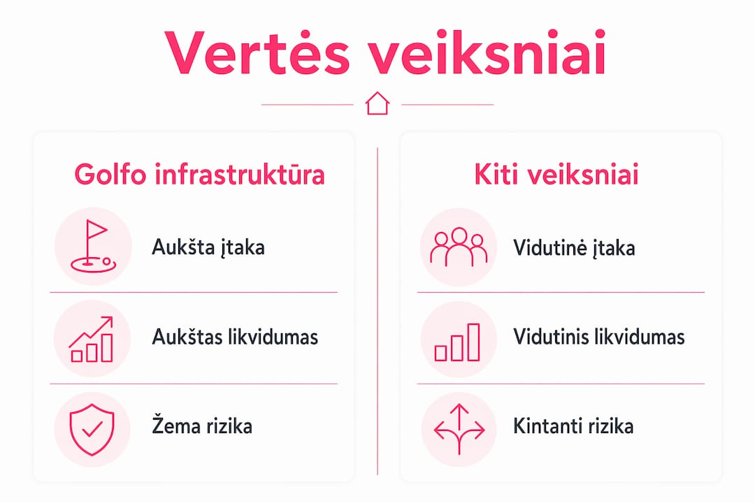Infografikas: kaip golfo aikštynai veikia nekilnojamojo turto kainas ir pardavimo galimybes
