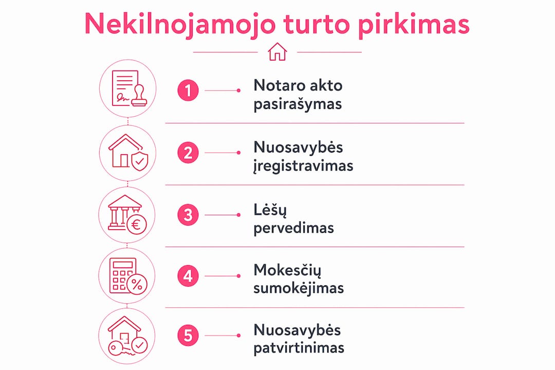Vizualus gidas: pagrindiniai žingsniai perkant būstą