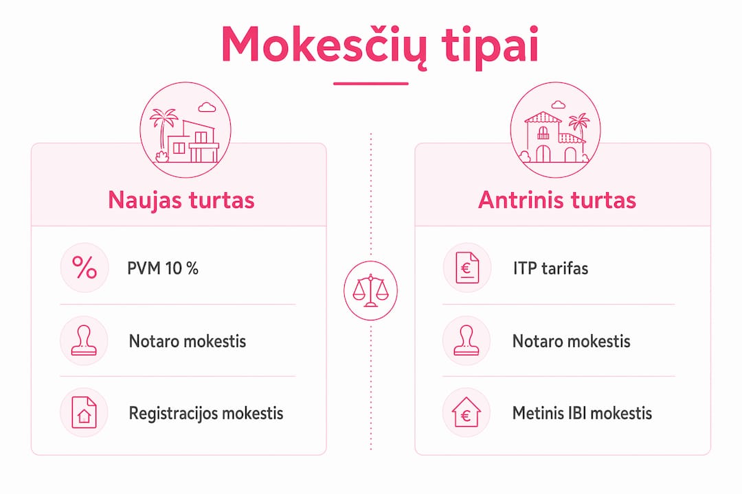 Vizualus gidas apie Ispanijoje taikomus nekilnojamojo turto mokesčius