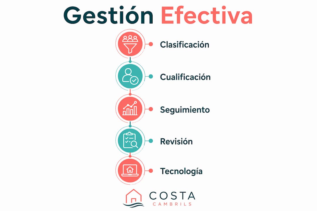 Guía visual con los pasos esenciales para administrar tu cartera inmobiliaria con éxito