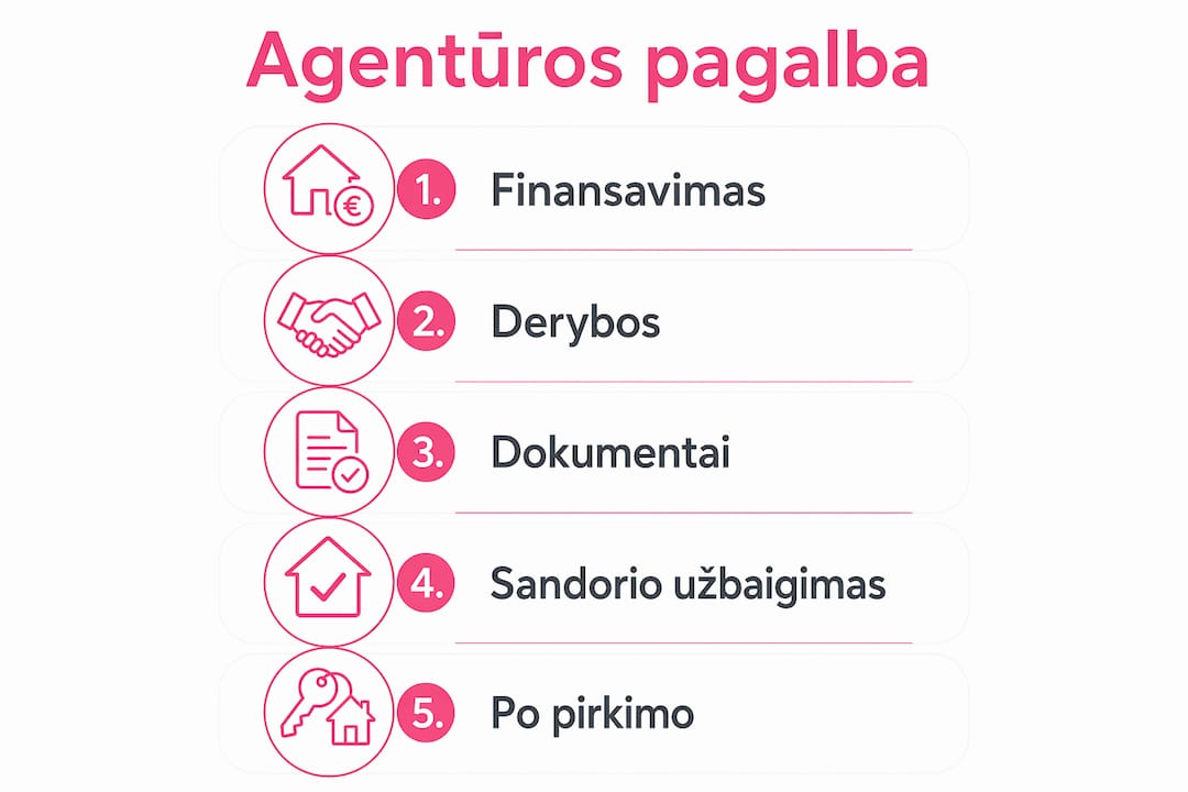 Kaip agentūra padeda žingsnis po žingsnio įsigyjant būstą