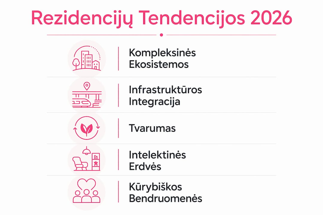 2026 metų rezidencijų tendencijų apžvalga – vizualus gidas