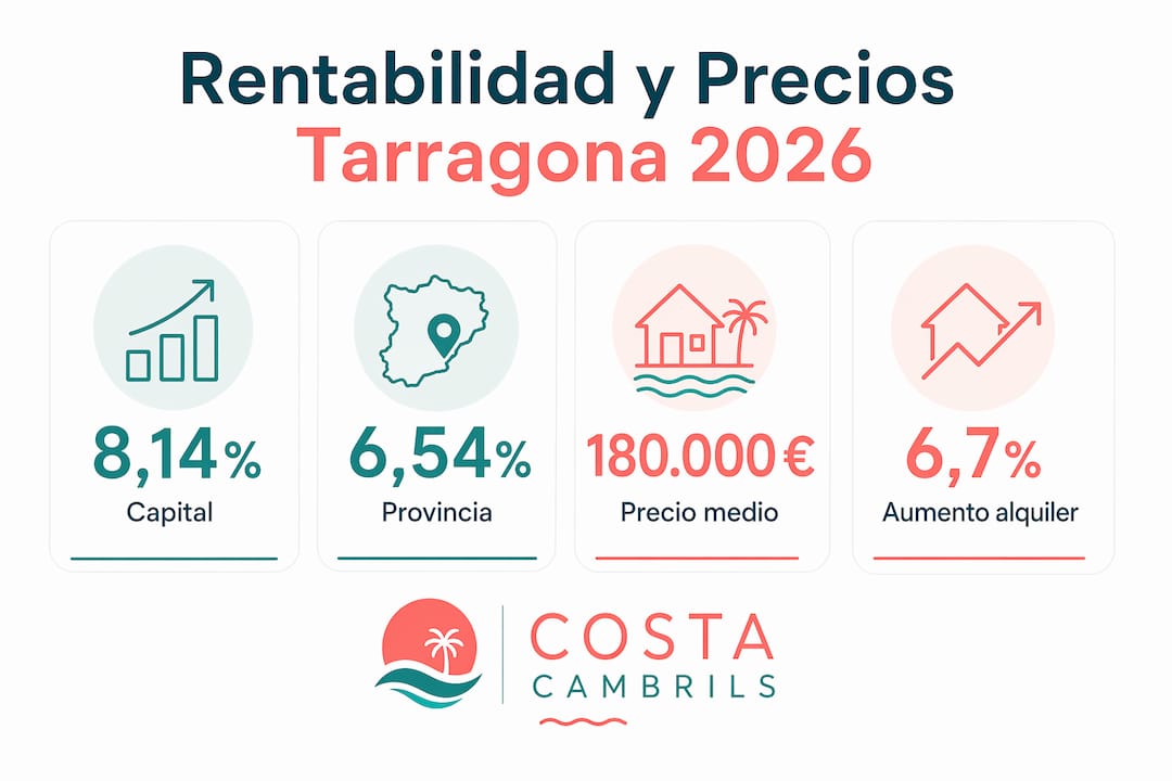 Infografía con los datos más relevantes sobre precios y rentabilidad en Tarragona