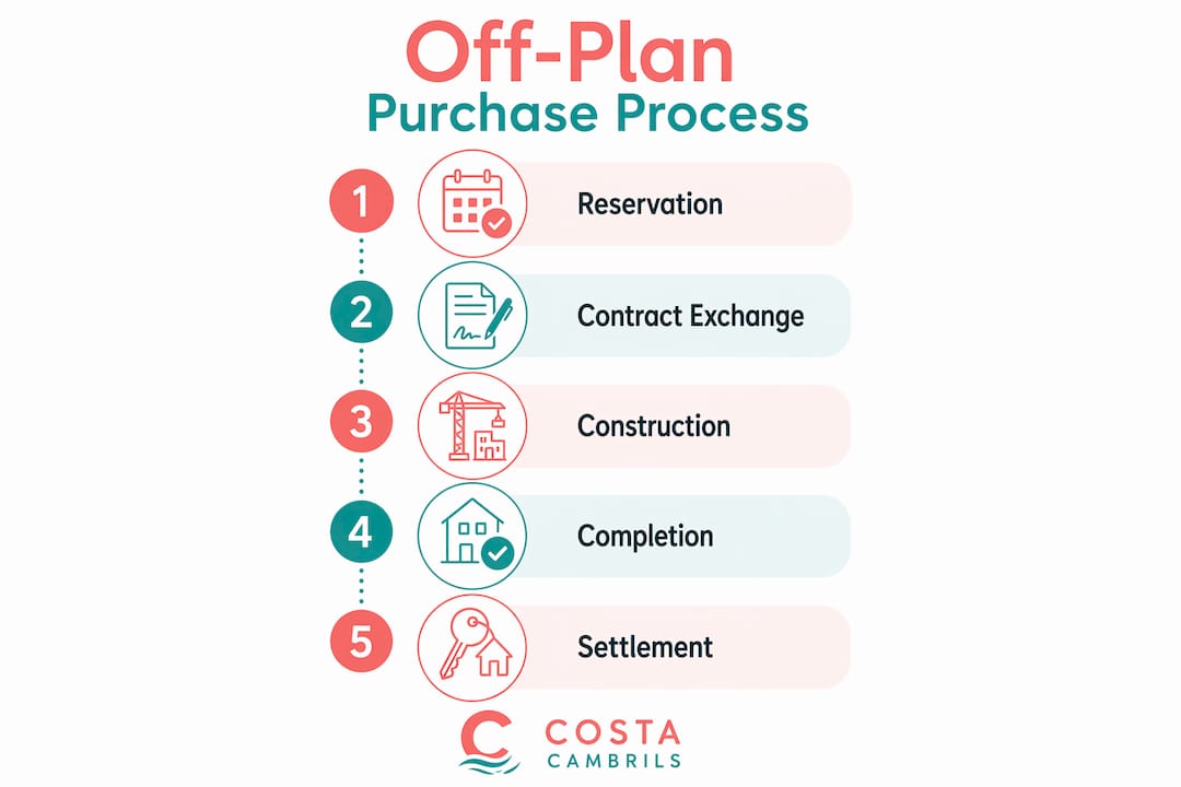 Infographic showing off-plan purchase process steps