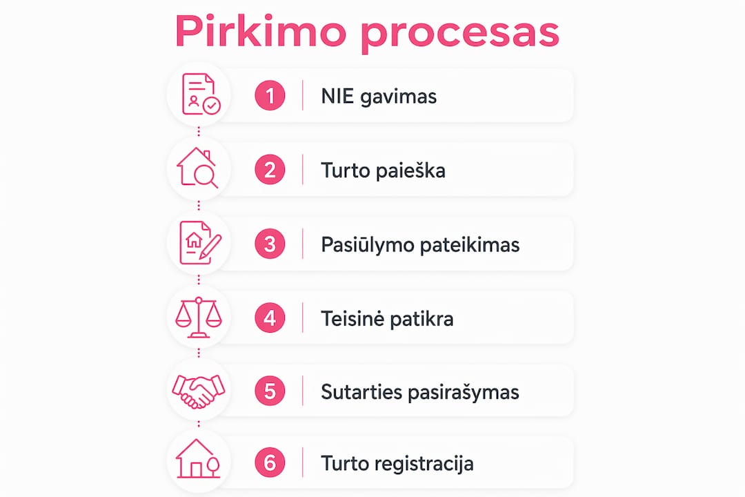 Vizualus gidas: kaip žingsnis po žingsnio įsigyti būstą Costa Doradoje