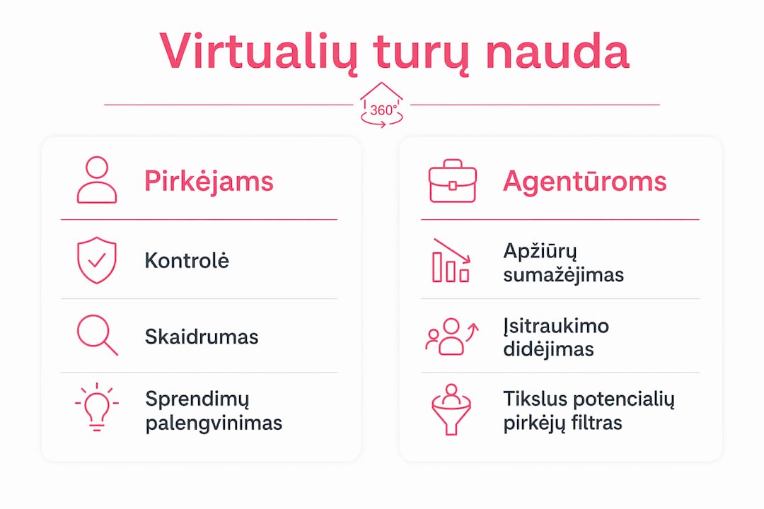 Infografikas: kuo virtualūs turai naudingi tiek pirkėjams, tiek nekilnojamojo turto agentūroms