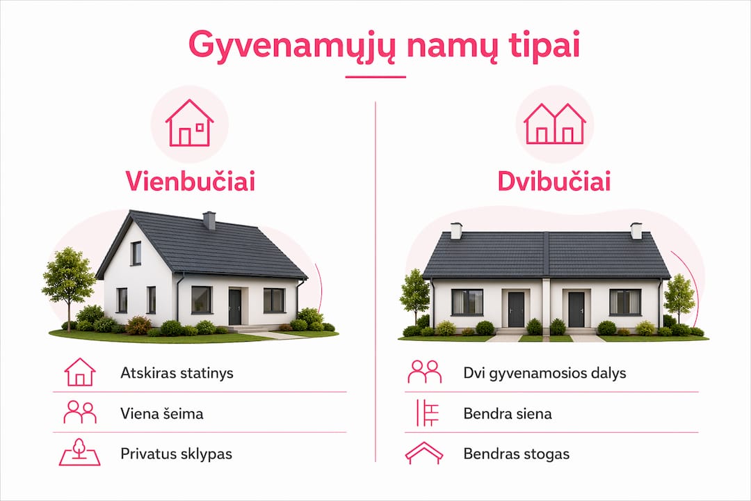 Vizualiai pateikti dažniausiai sutinkamų gyvenamųjų namų tipai Lietuvoje