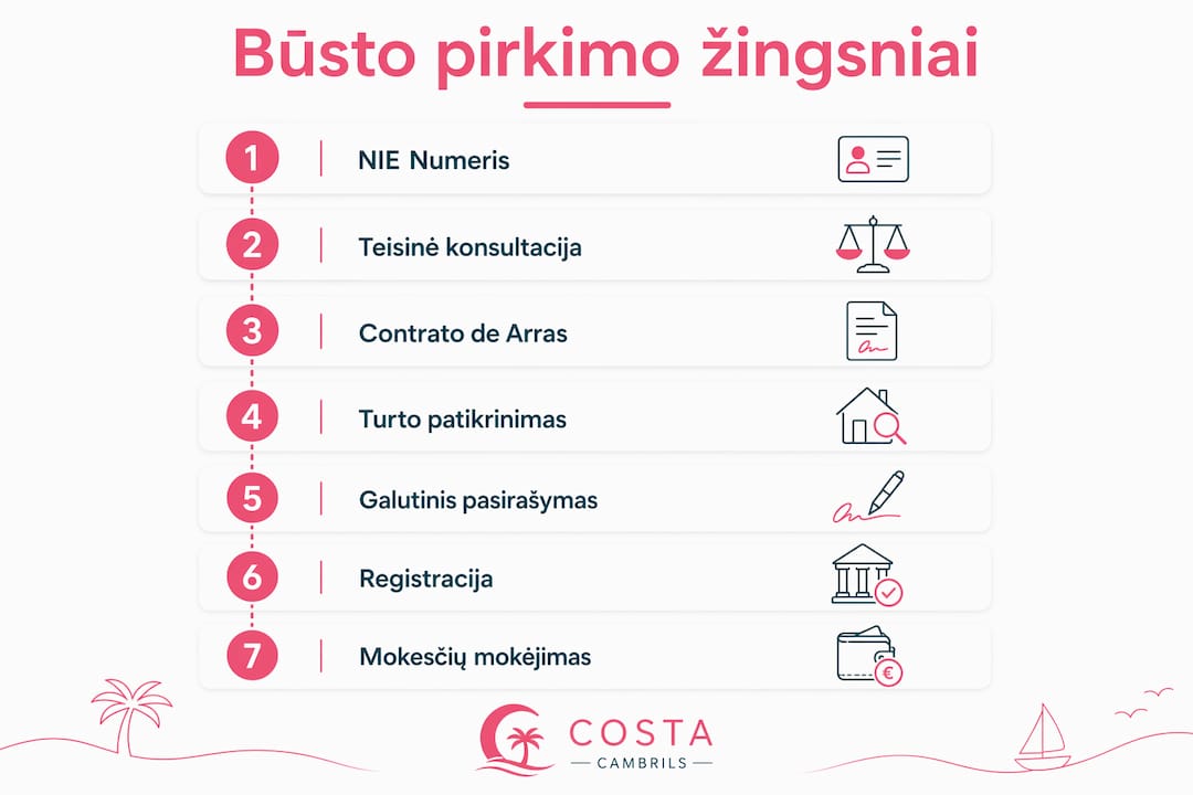 Vizualus gidas: svarbiausi žingsniai perkant būstą Ispanijoje