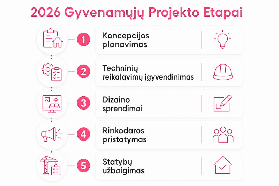 2026 metų gyvenamųjų namų projektų etapai – vizualinė apžvalga