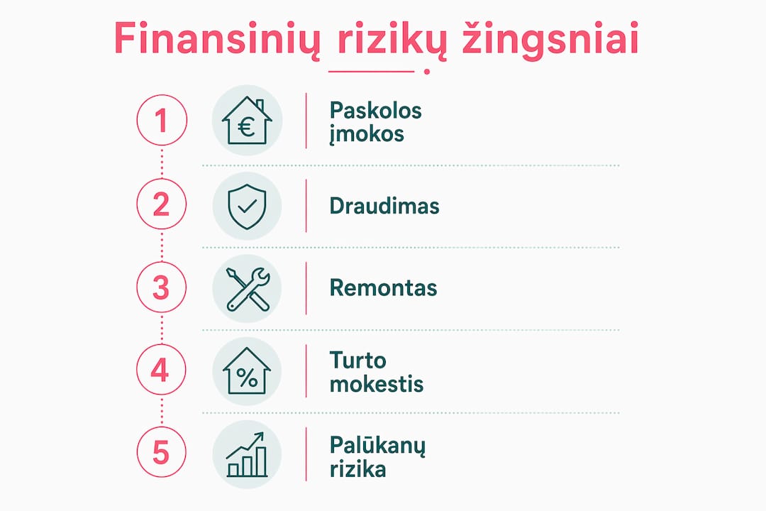 Vizualus gidas: kaip įvertinti finansines rizikas investuojant į nekilnojamąjį turtą