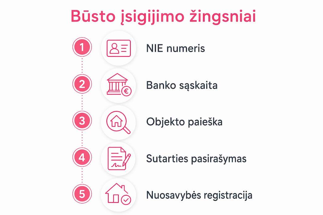 Infografikas: svarbiausi žingsniai perkant būstą Ispanijoje