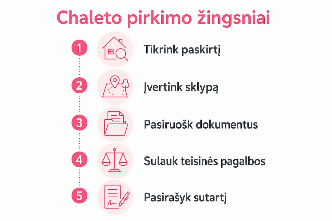 Vizualinė informacija, aiškiai pristatanti pagrindinius žingsnius, kuriuos reikėtų atlikti norint įsigyti chaletą.