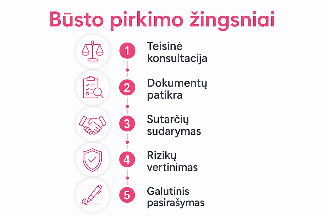 Infografikas: pagrindiniai teisiniai žingsniai perkant būstą