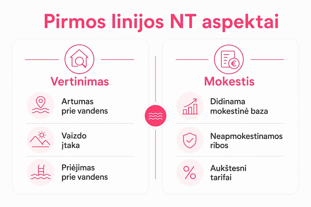 Vizualinis gidas apie pirmosios linijos nekilnojamojo turto vertinimą ir su tuo susijusius mokesčius