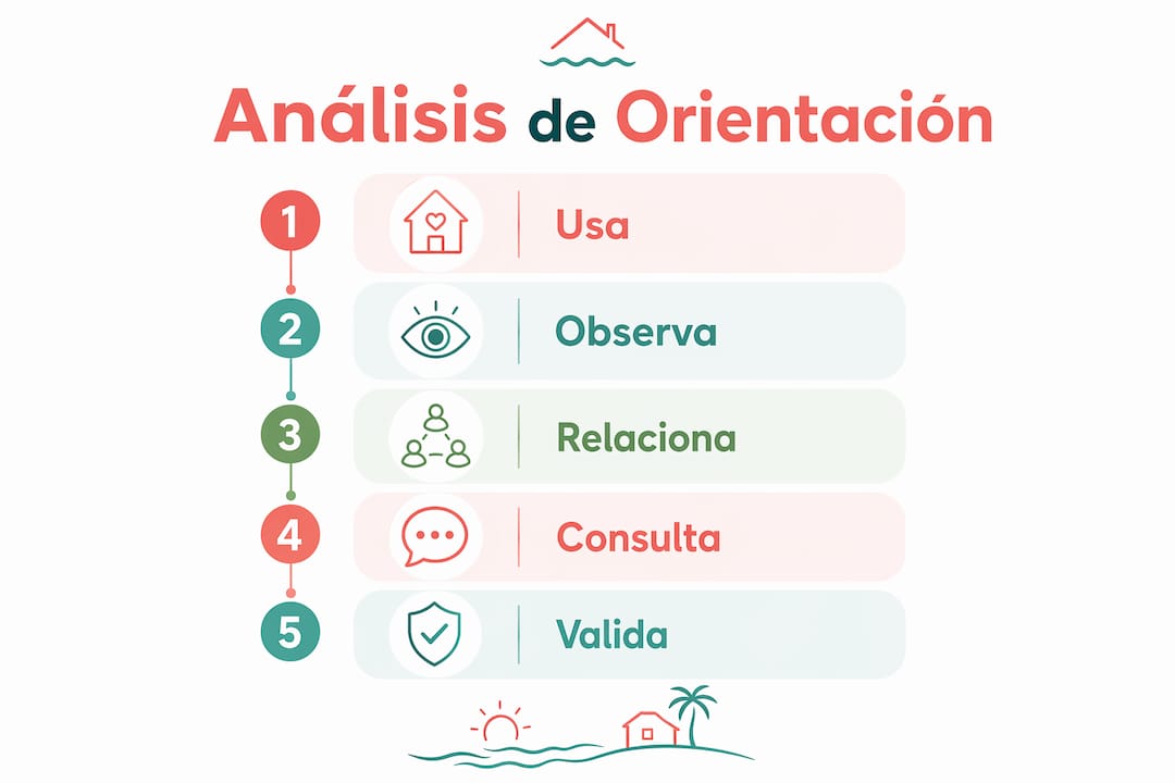 Infografía: cómo analizar la orientación ideal de una vivienda en la costa