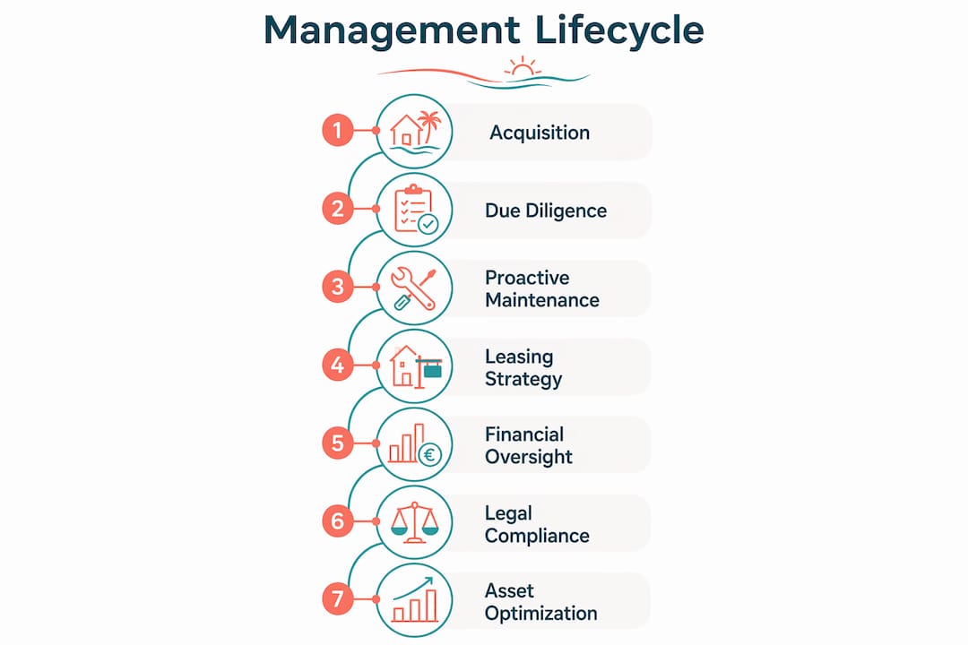 Infographic illustrating property management lifecycle stages