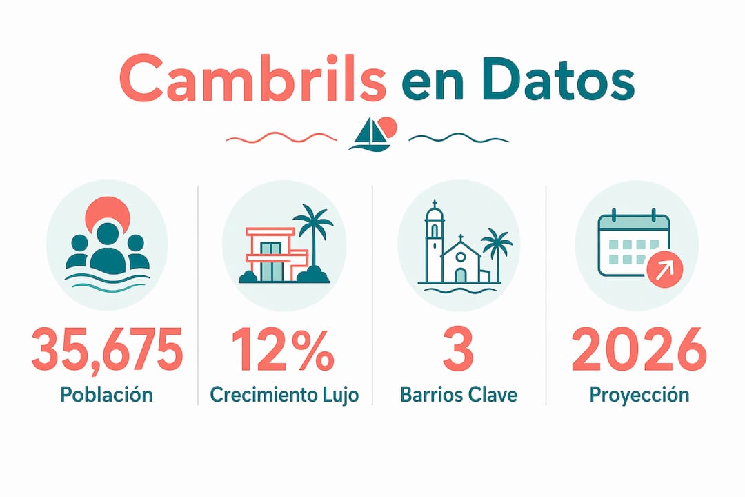 Resumen visual con los principales datos demográficos y tendencias del mercado inmobiliario