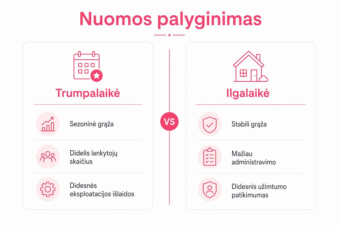 Vizualus trumpalaikės ir ilgalaikės nuomos skirtumų palyginimas