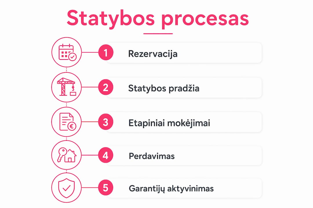 Vizualiai pateiktas statybų proceso žingsnių ir investicijų atsiperkamumo gidas