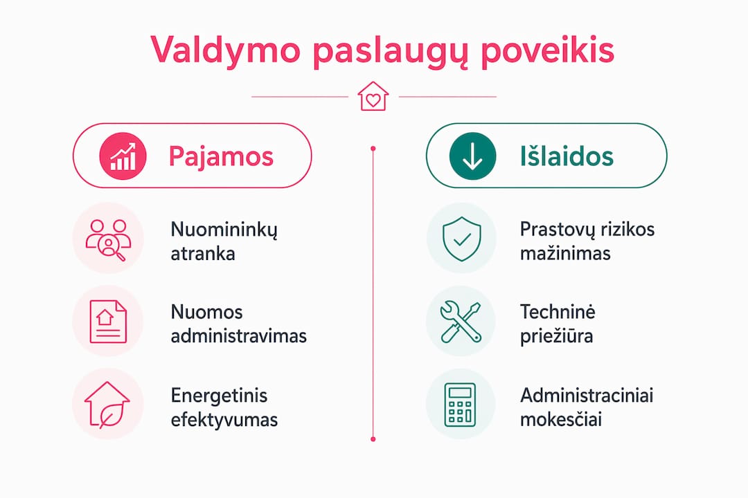 Vizualinė apžvalga: kaip turto valdymo paslaugos keičia jūsų pajamas ir išlaidas