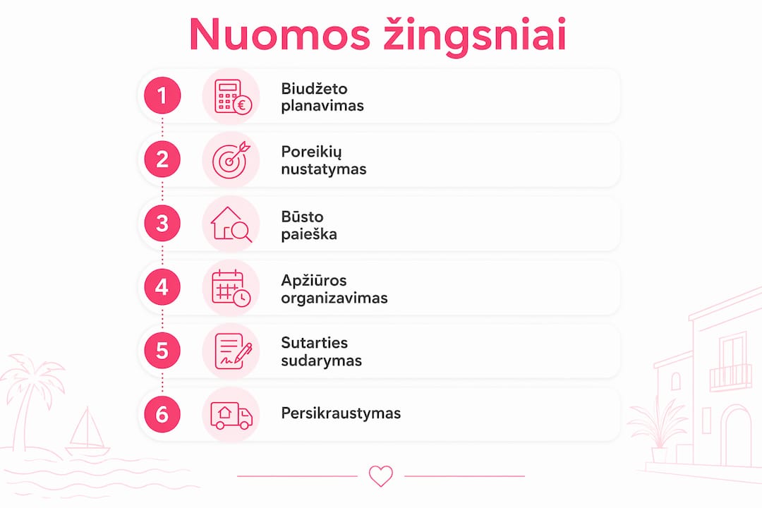 Infografikas: pagrindiniai žingsniai renkantis nuomojamą būstą
