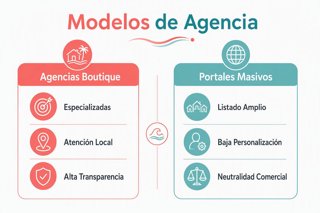 Infografía que muestra las diferencias entre agencias boutique y grandes portales