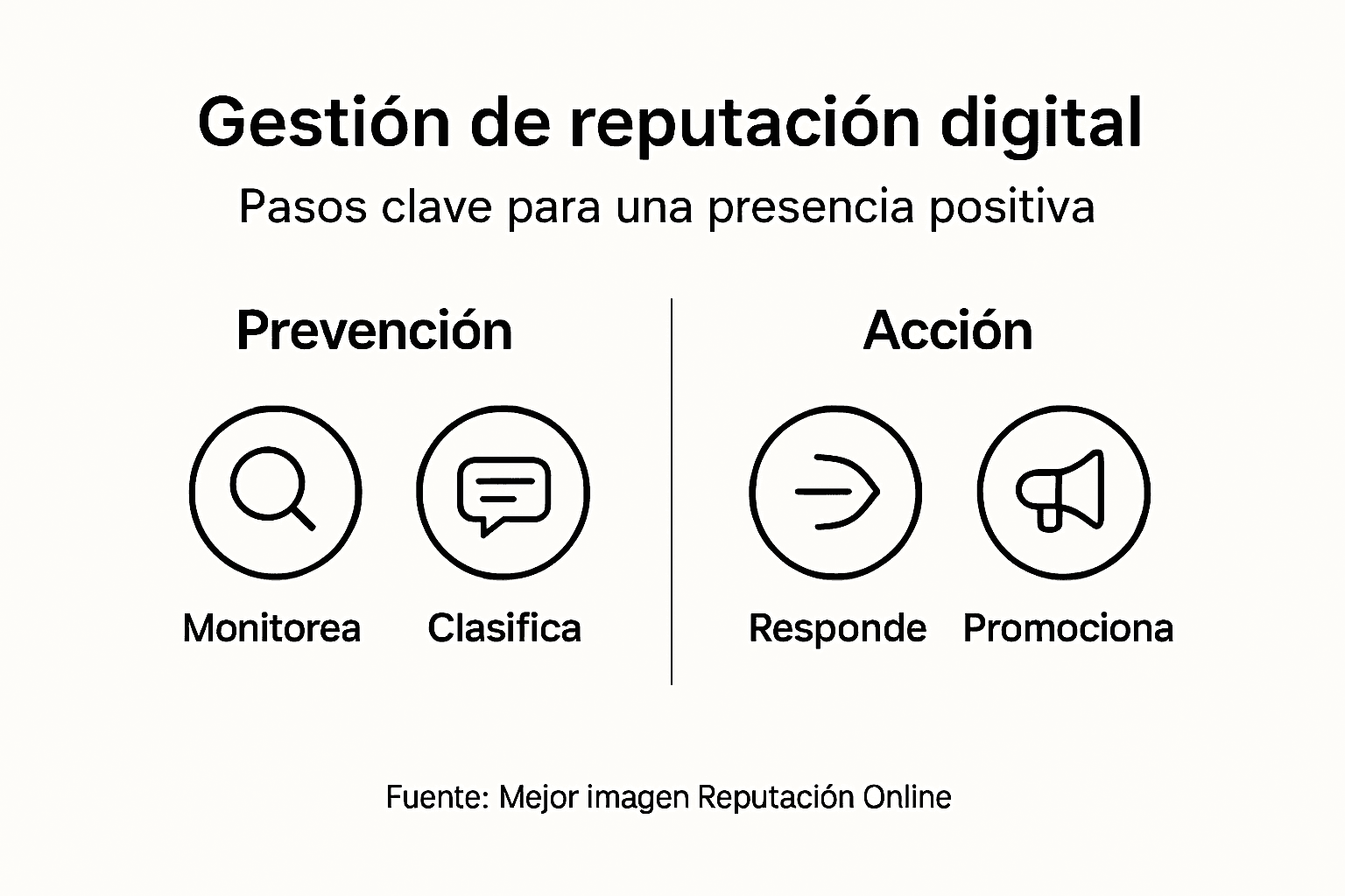 Infografía: los pasos esenciales para gestionar la reputación online