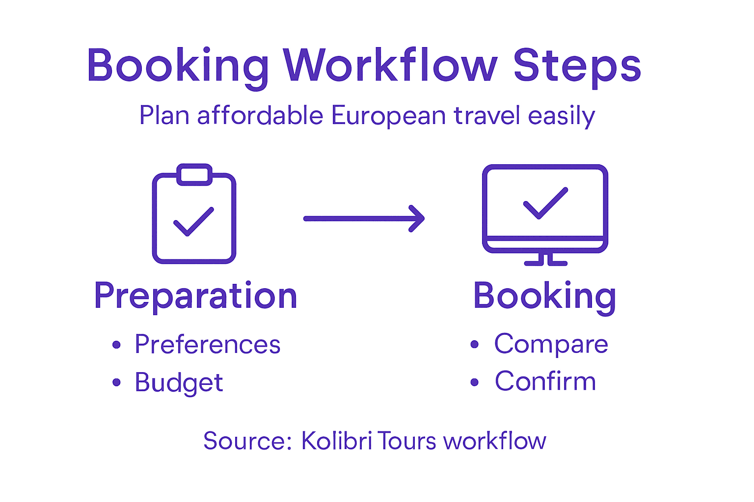 Infographic with travel booking workflow steps