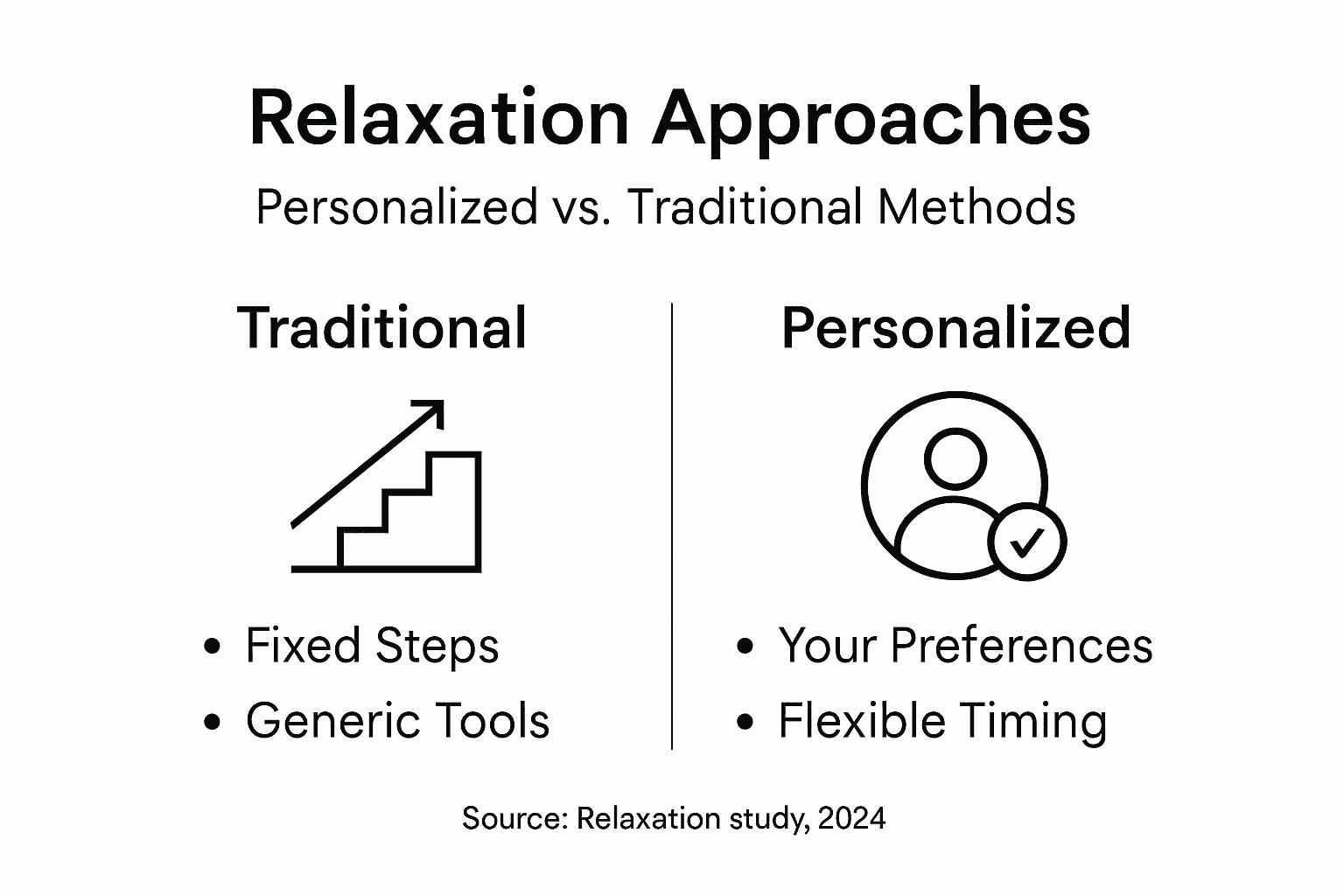 Infographic comparing personalized and traditional relaxation