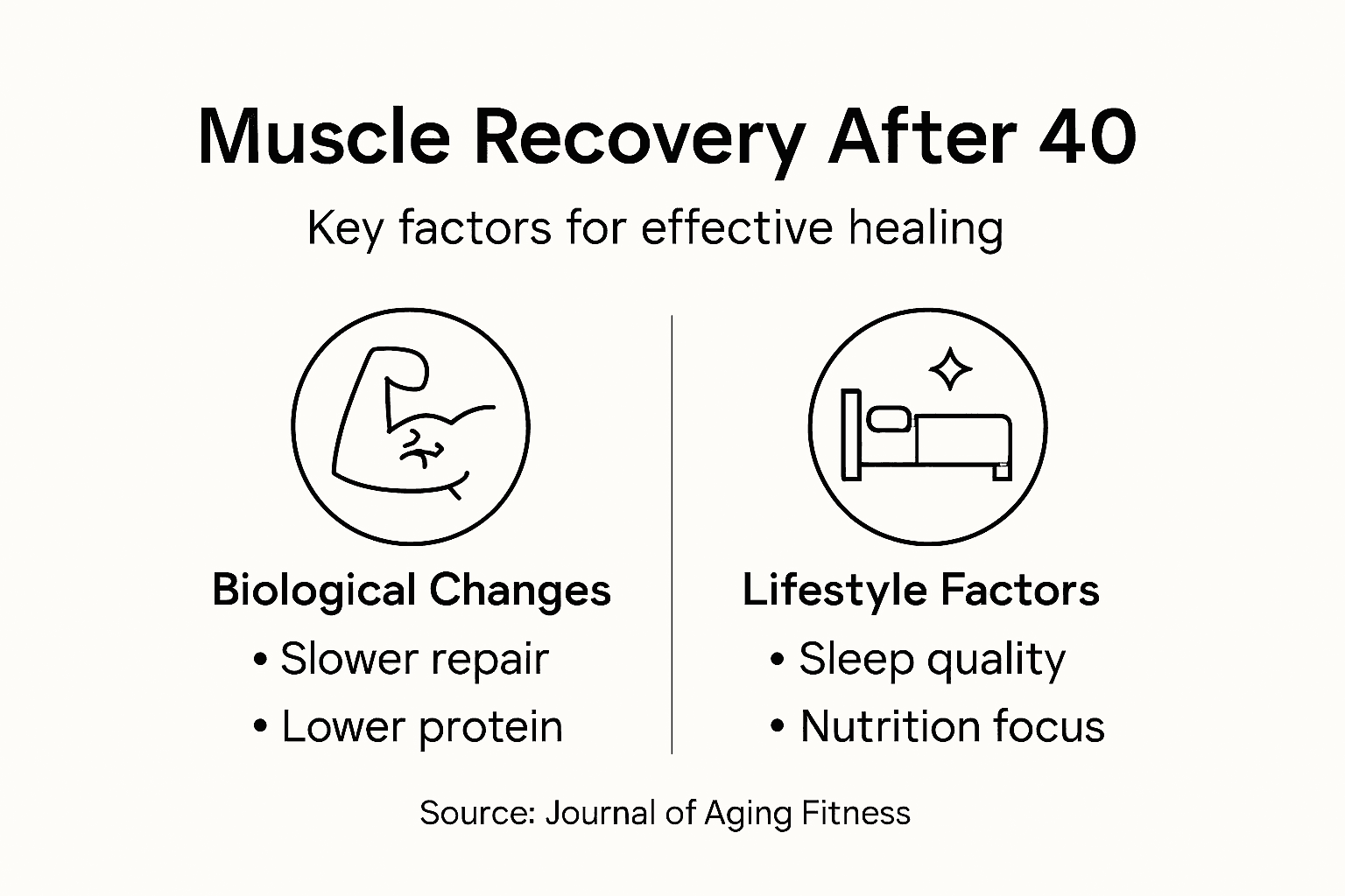 Infographic on muscle recovery after 40 essentials